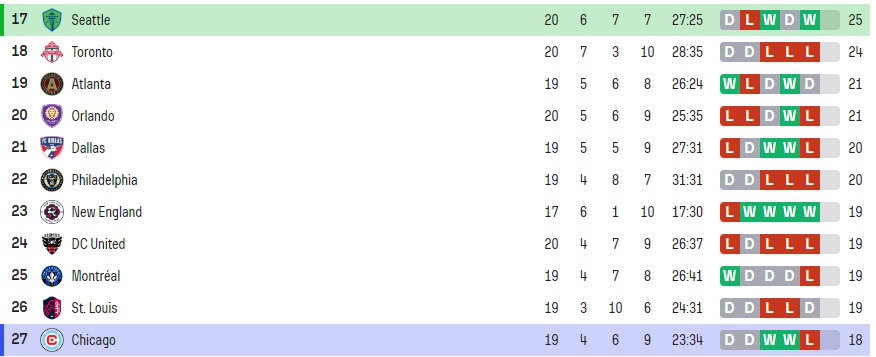 Chicago three points behind Atlanta United June 29th 2024