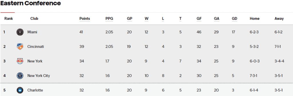 New York in third place in the Eastern Conference holding a two point lead over Charlotte and trailing FC Cincinnati by five points