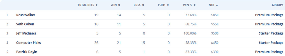 Handicapper Leaderboard